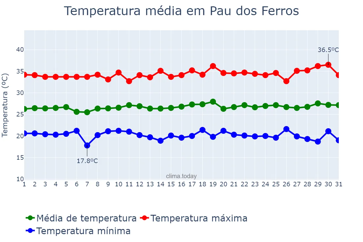 Temperatura em julho em Pau dos Ferros, RN, BR