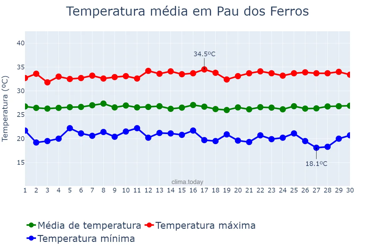 Temperatura em junho em Pau dos Ferros, RN, BR