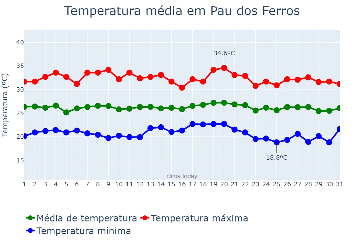 Temperatura em maio em Pau dos Ferros, RN, BR