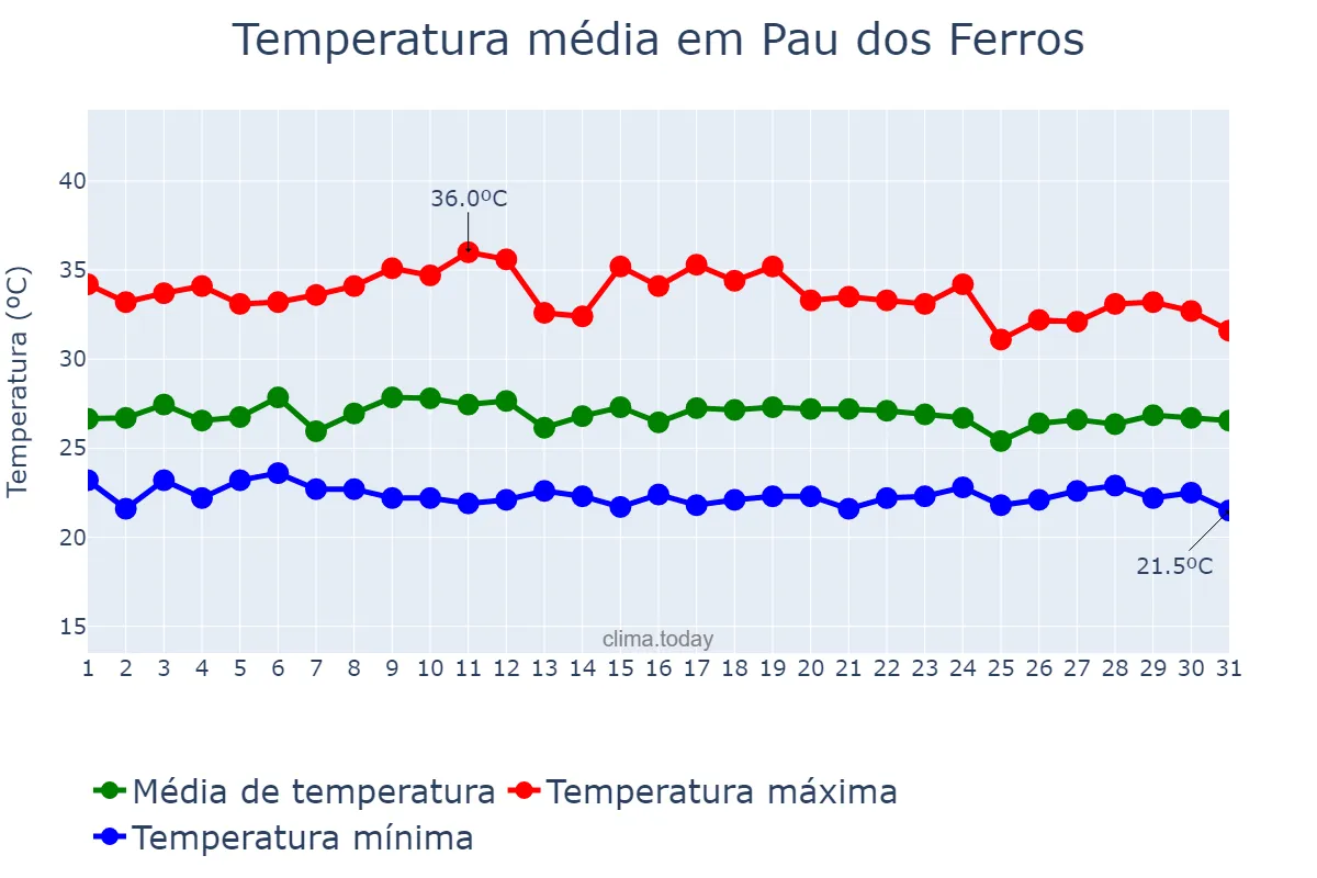 Temperatura em marco em Pau dos Ferros, RN, BR