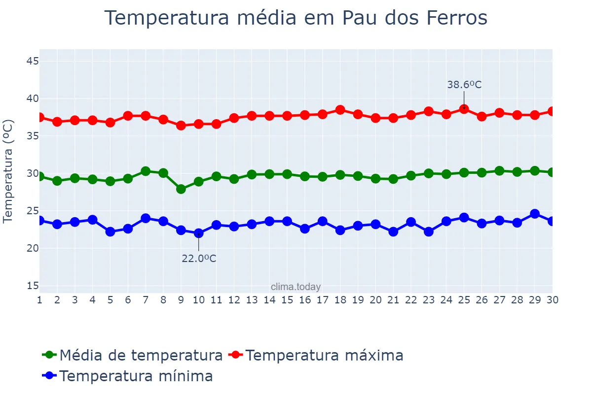 Temperatura em novembro em Pau dos Ferros, RN, BR