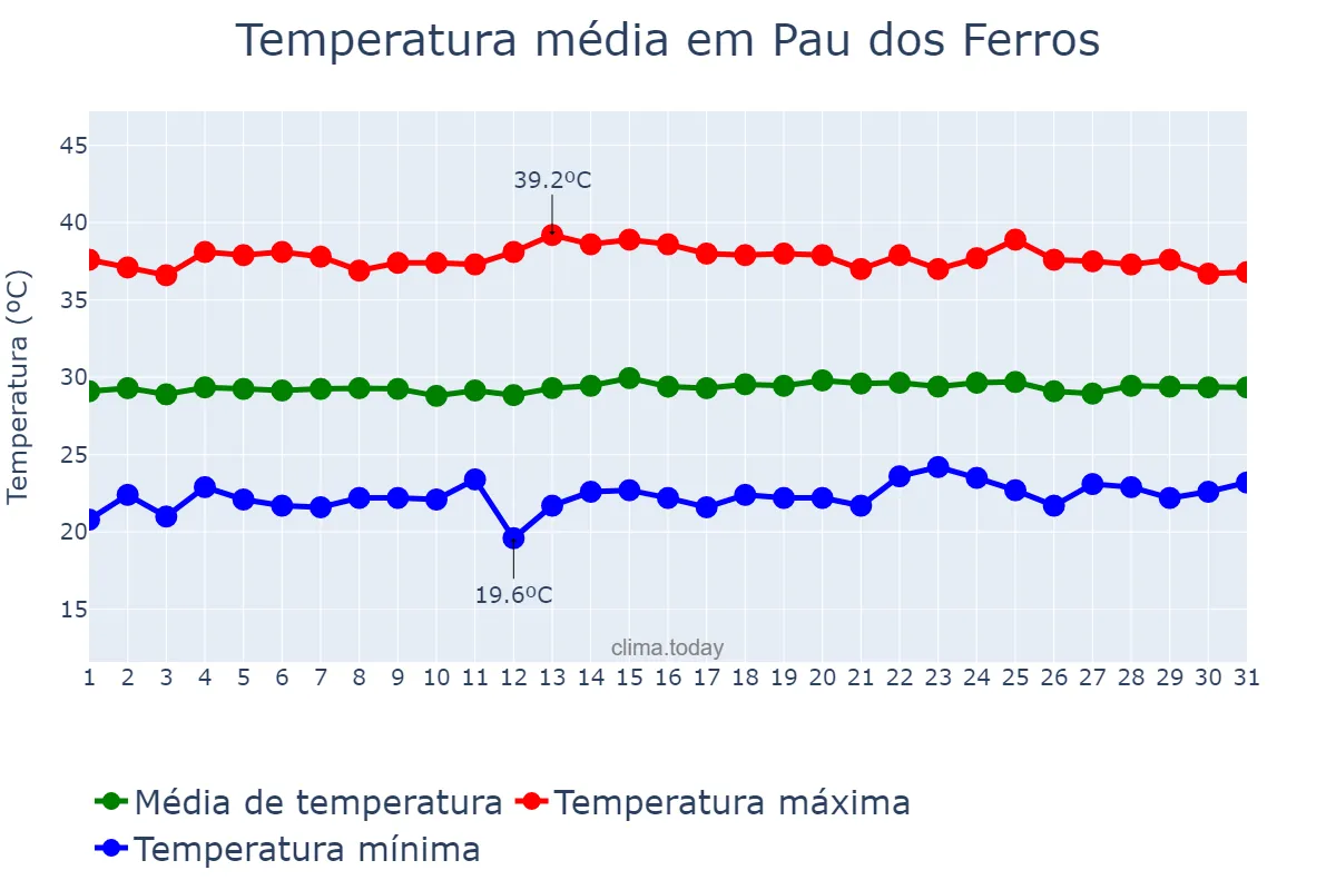 Temperatura em outubro em Pau dos Ferros, RN, BR