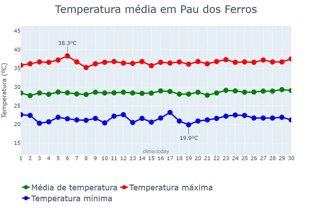 Temperatura em setembro em Pau dos Ferros, RN, BR