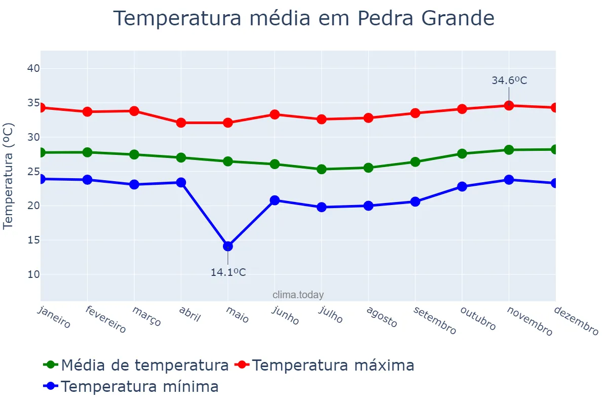 Temperatura anual em Pedra Grande, RN, BR