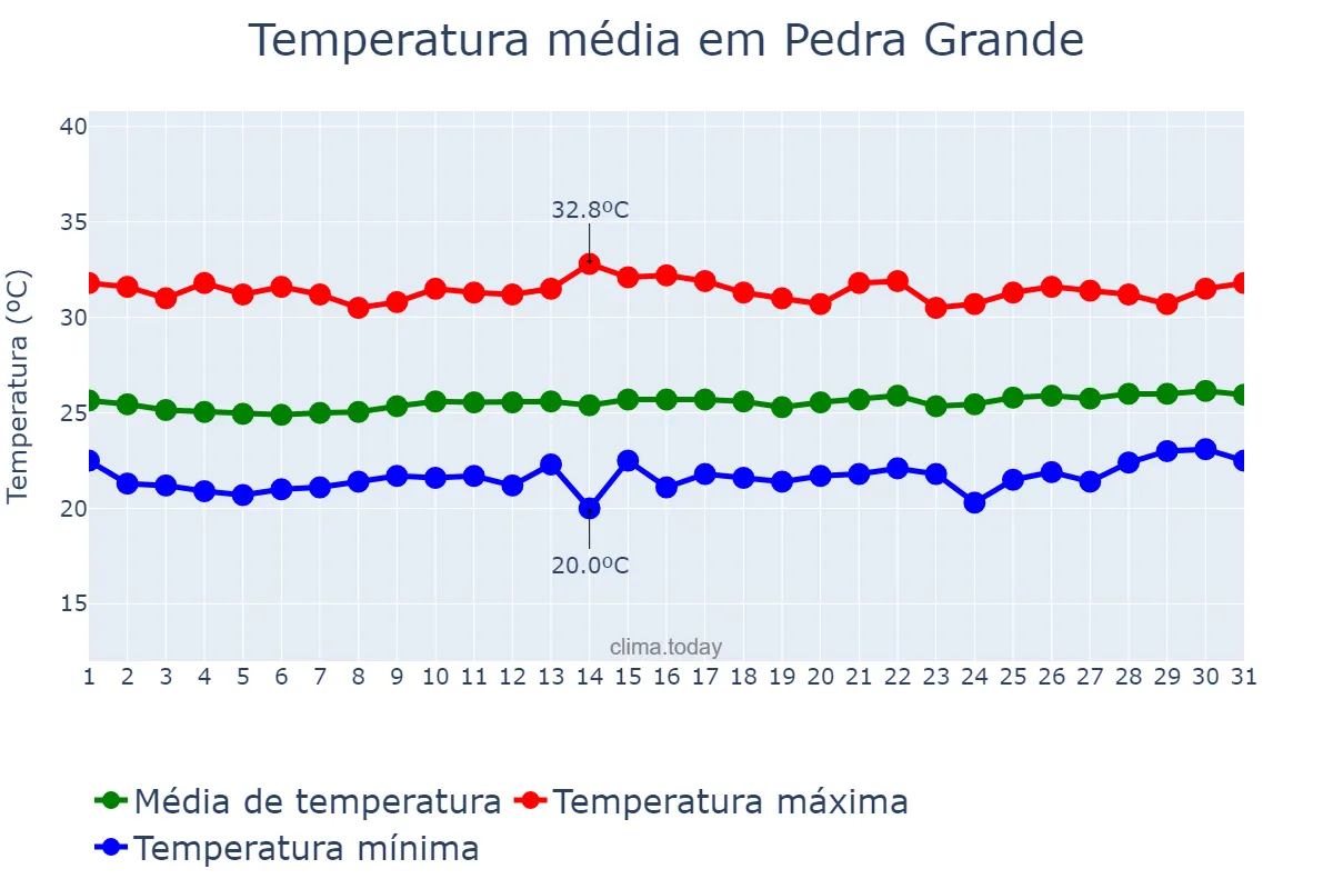 Temperatura em agosto em Pedra Grande, RN, BR