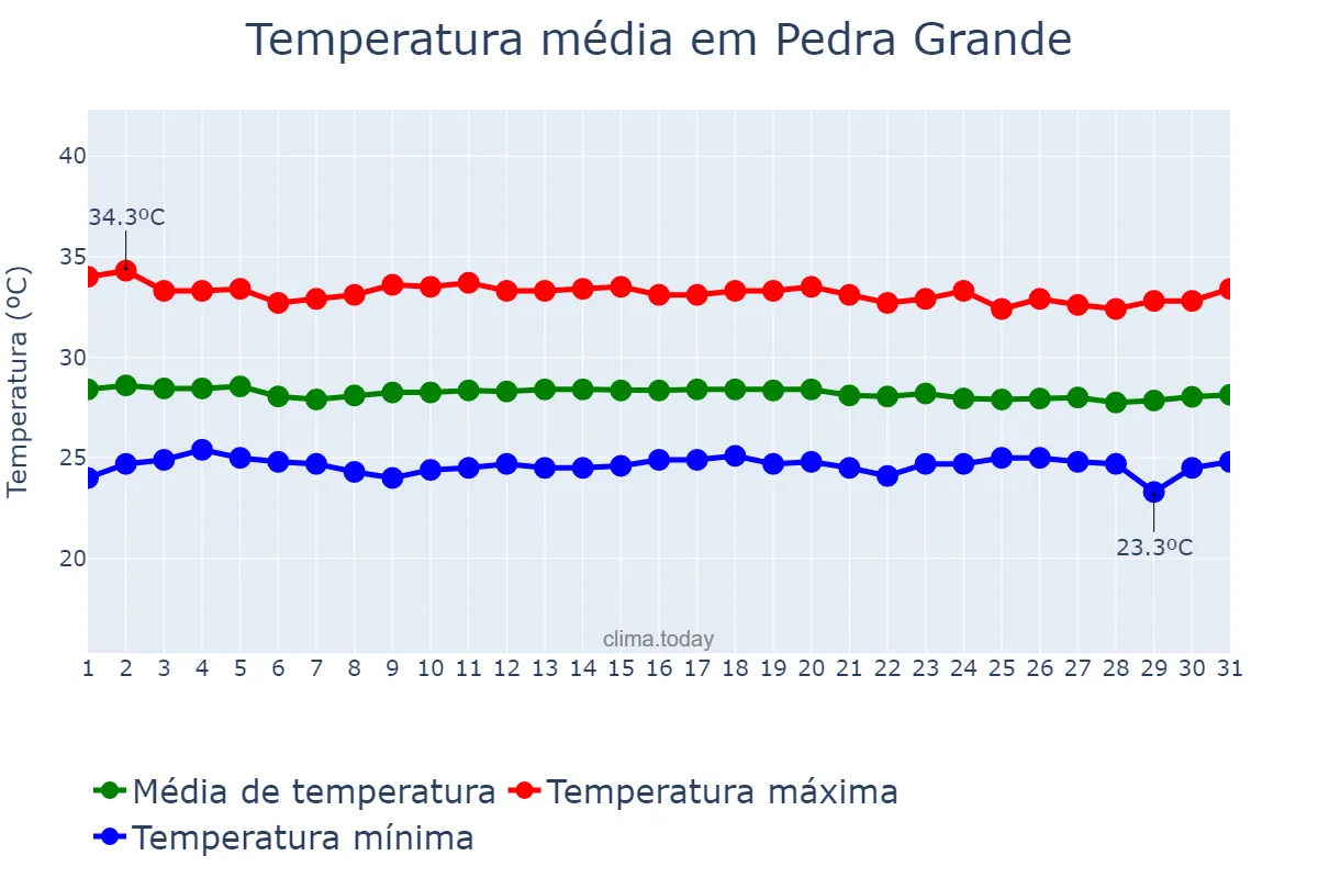 Temperatura em dezembro em Pedra Grande, RN, BR