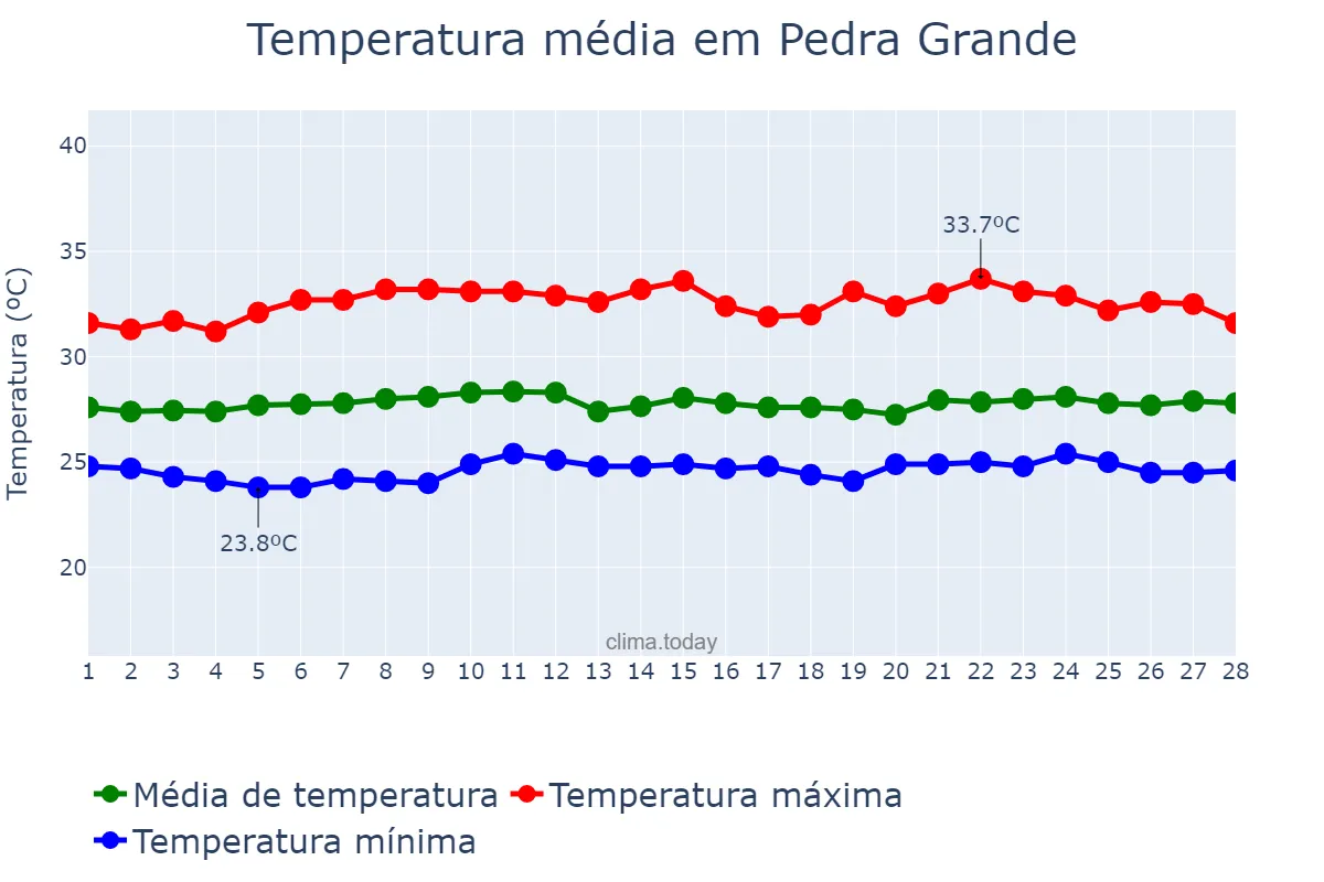Temperatura em fevereiro em Pedra Grande, RN, BR