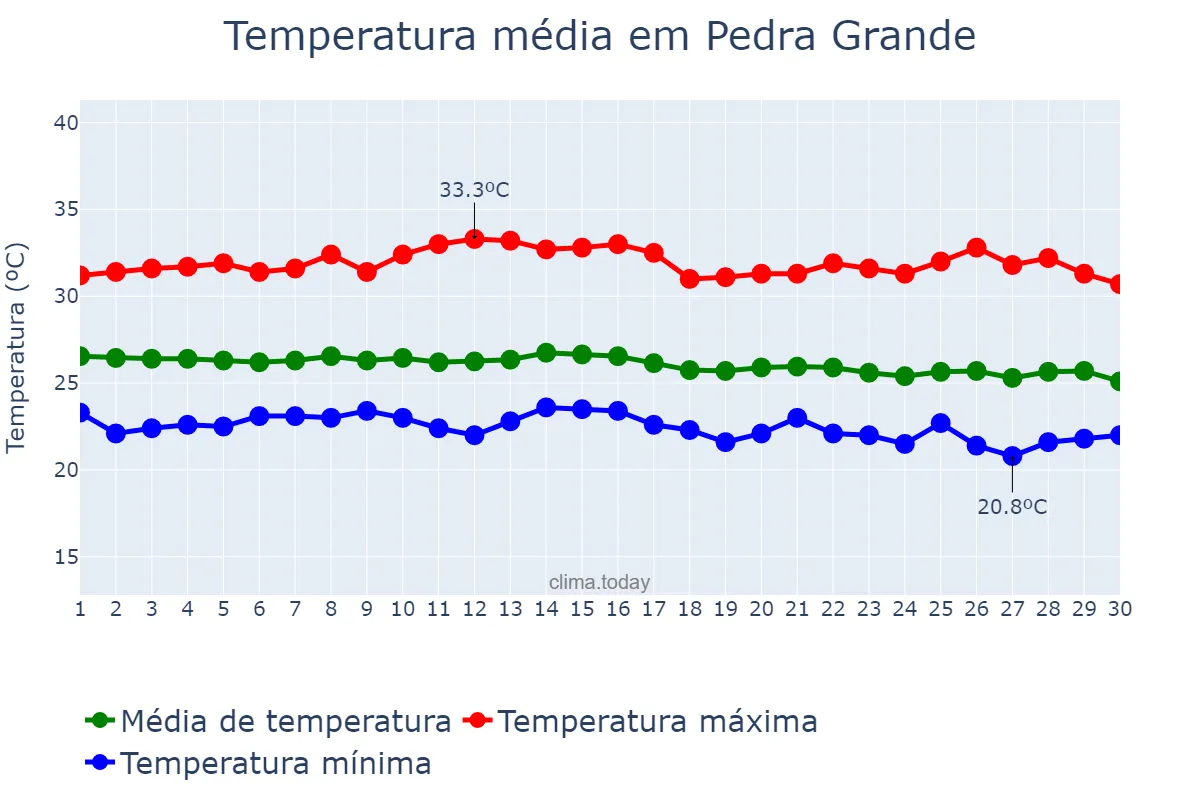 Temperatura em junho em Pedra Grande, RN, BR
