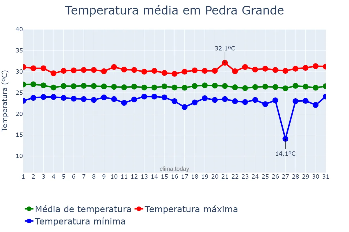 Temperatura em maio em Pedra Grande, RN, BR