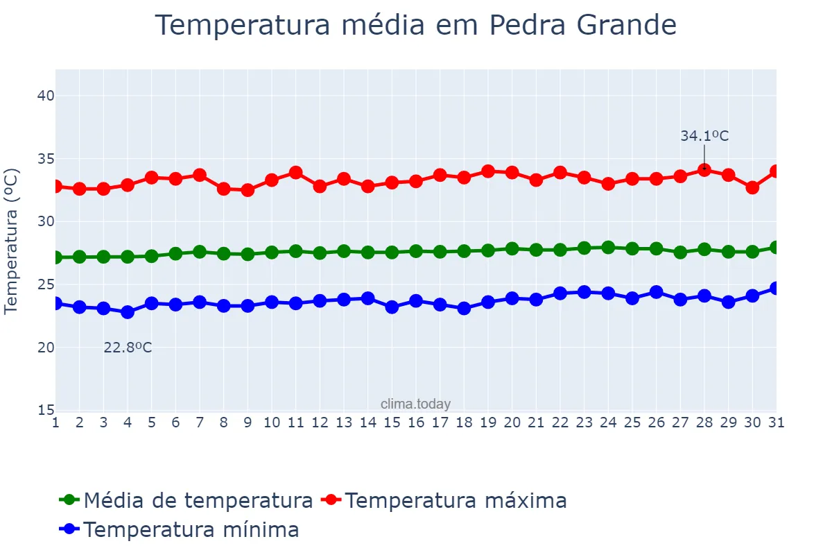 Temperatura em outubro em Pedra Grande, RN, BR