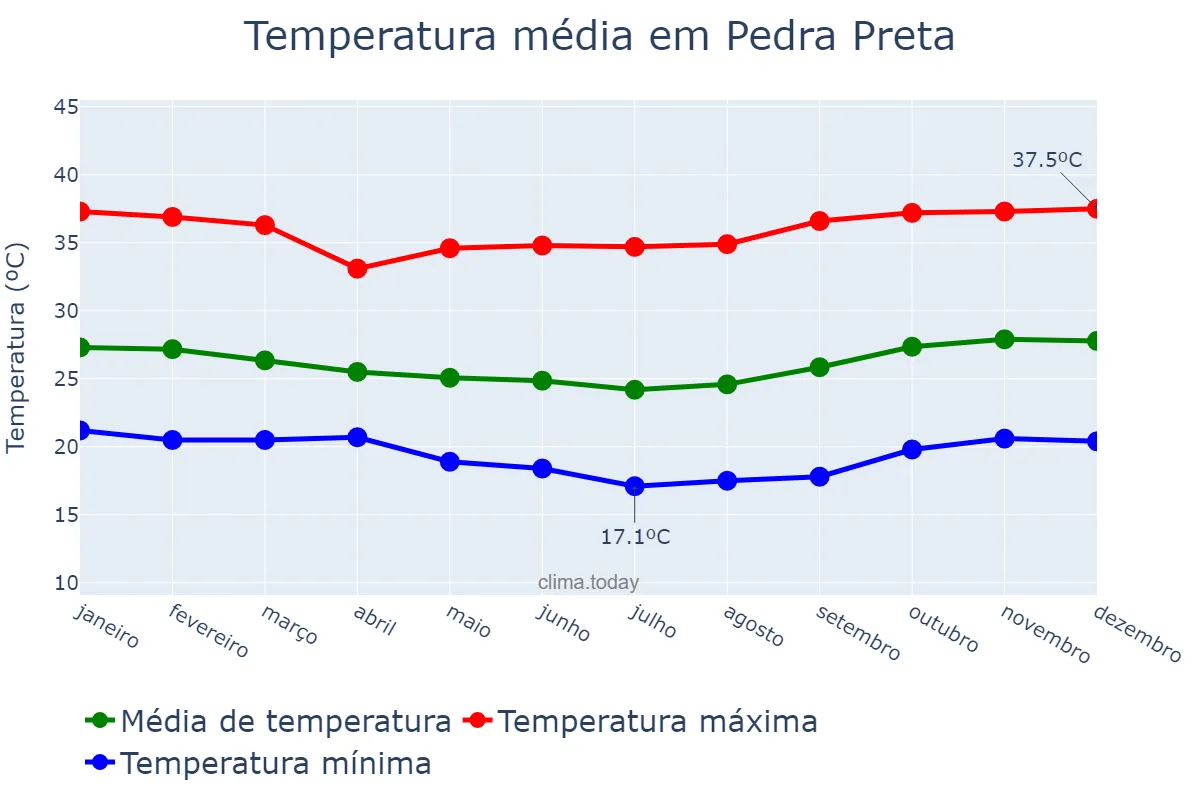 Temperatura anual em Pedra Preta, RN, BR