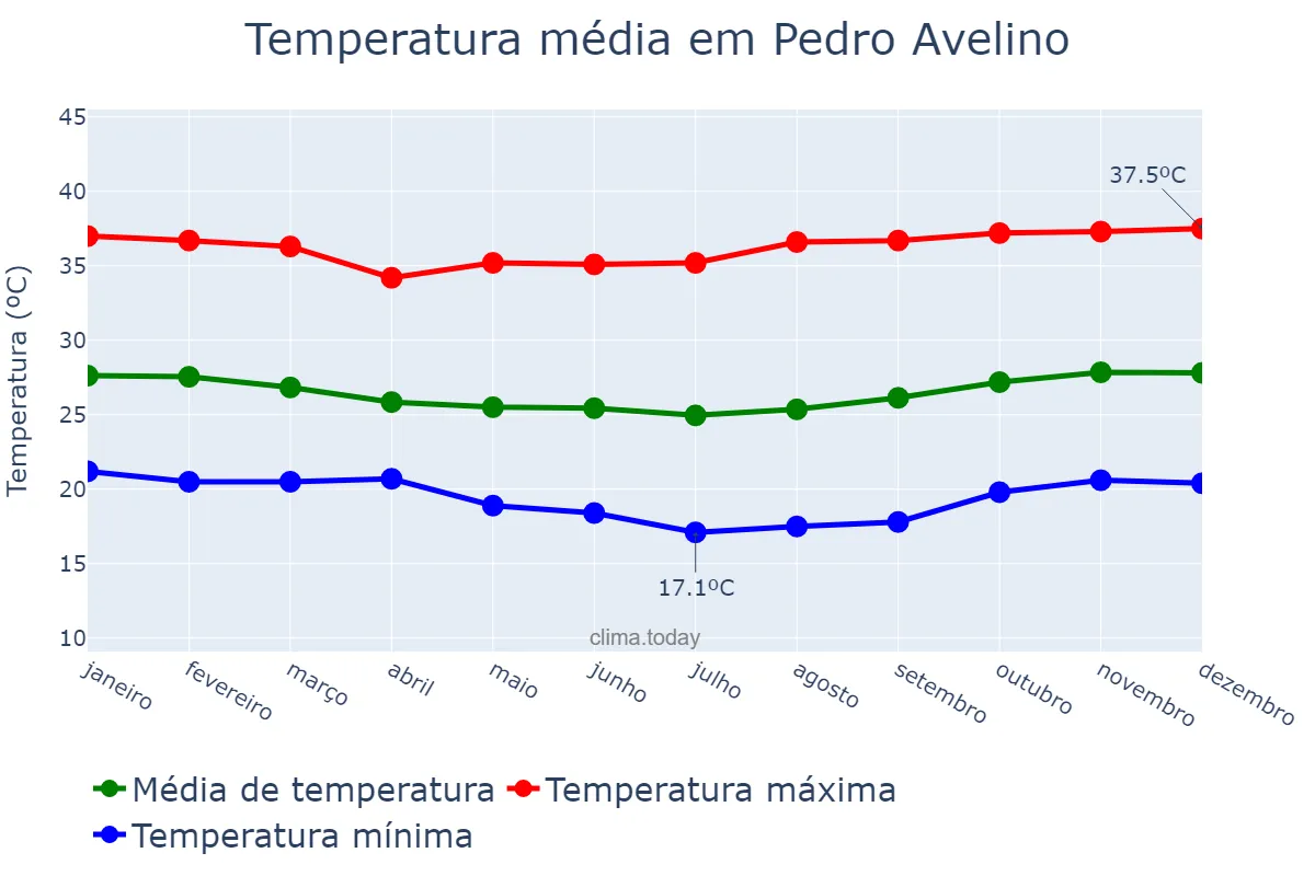Temperatura anual em Pedro Avelino, RN, BR