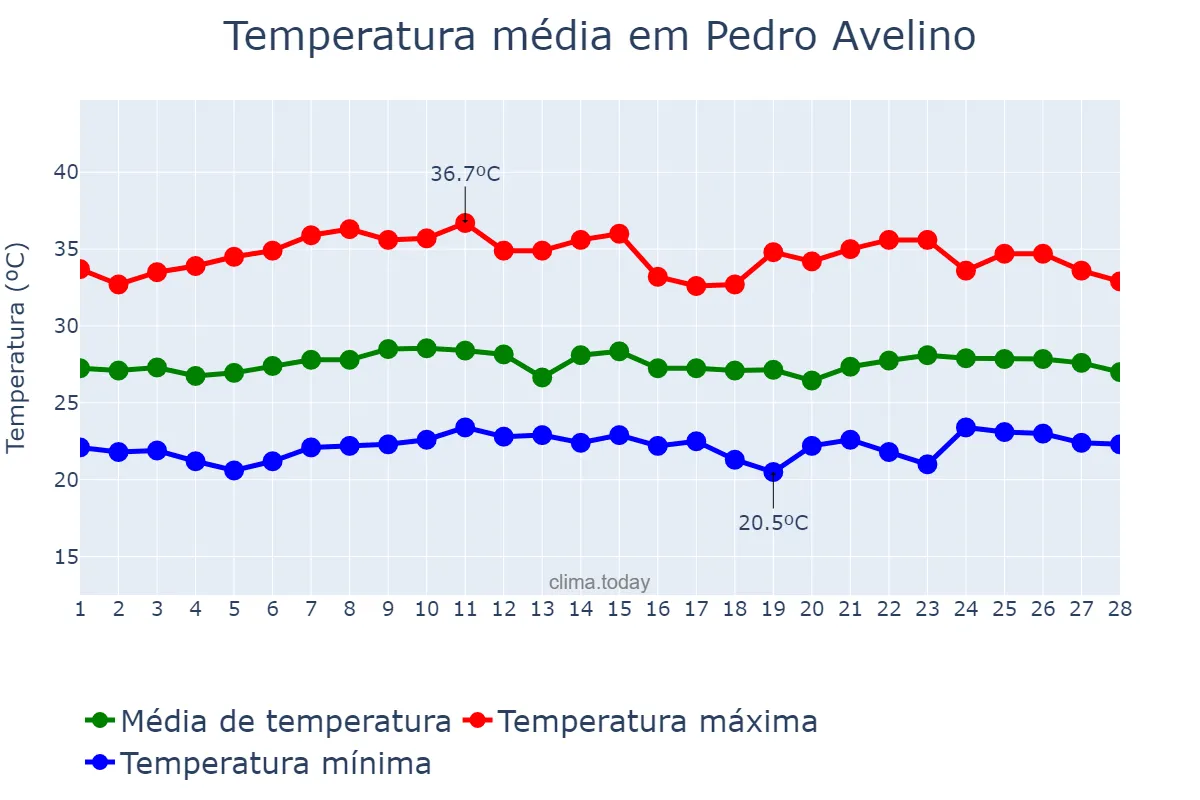 Temperatura em fevereiro em Pedro Avelino, RN, BR