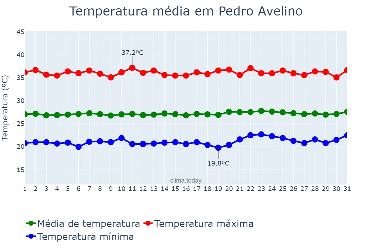 Temperatura em outubro em Pedro Avelino, RN, BR