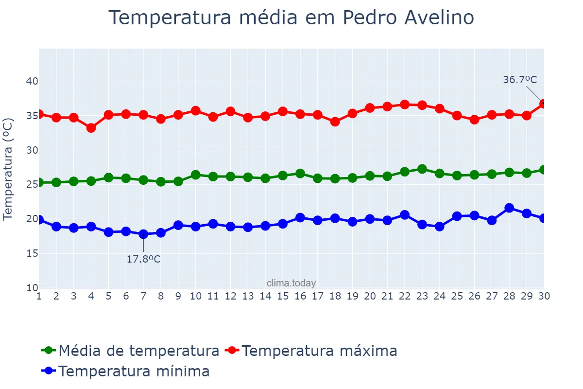 Temperatura em setembro em Pedro Avelino, RN, BR