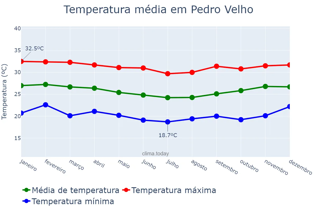Temperatura anual em Pedro Velho, RN, BR
