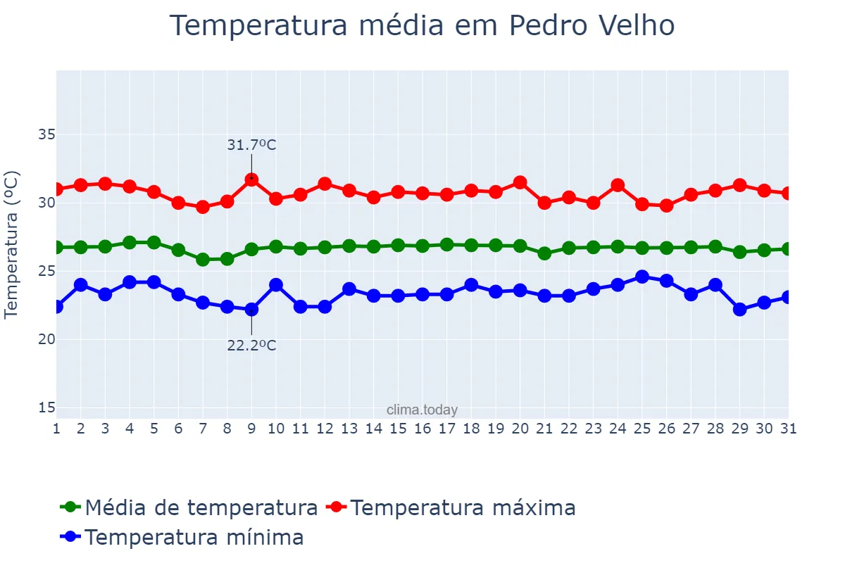 Temperatura em dezembro em Pedro Velho, RN, BR