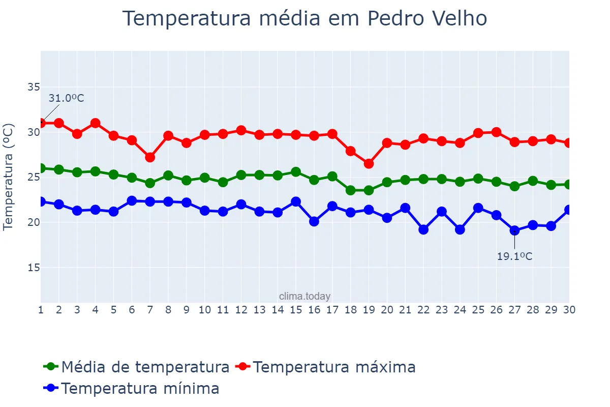 Temperatura em junho em Pedro Velho, RN, BR