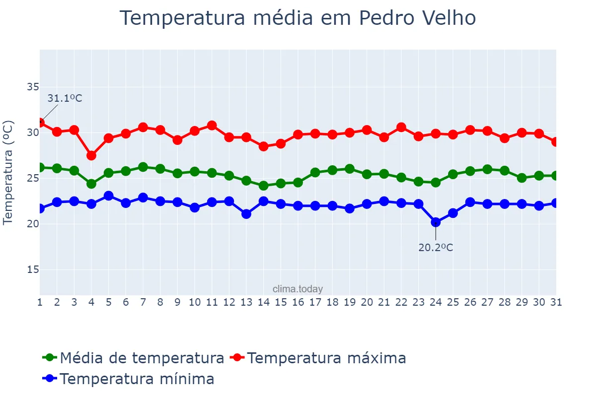 Temperatura em maio em Pedro Velho, RN, BR