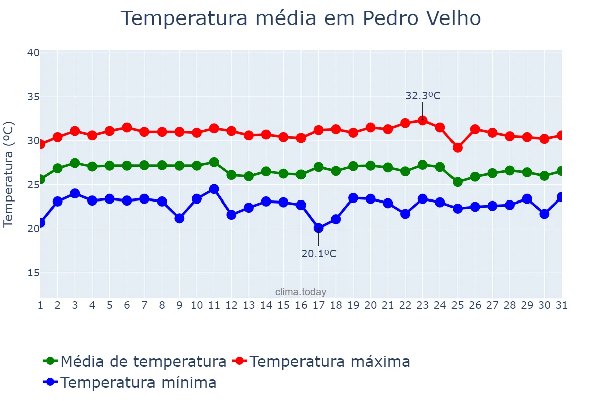 Temperatura em marco em Pedro Velho, RN, BR