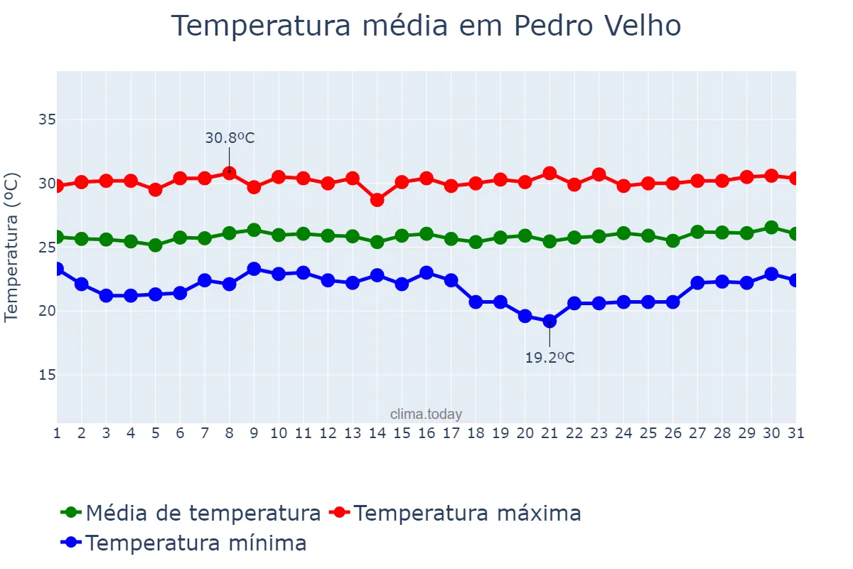 Temperatura em outubro em Pedro Velho, RN, BR