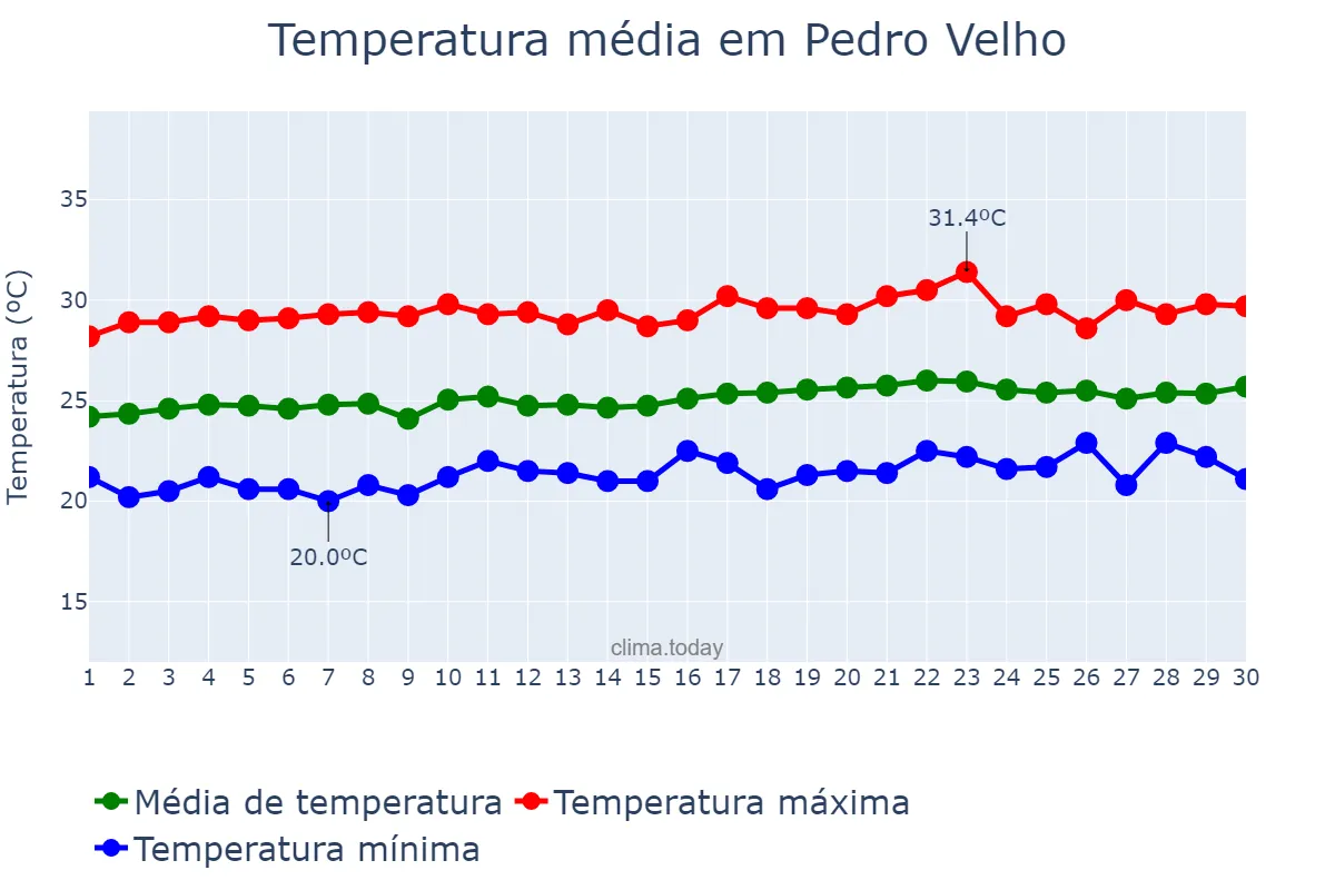 Temperatura em setembro em Pedro Velho, RN, BR
