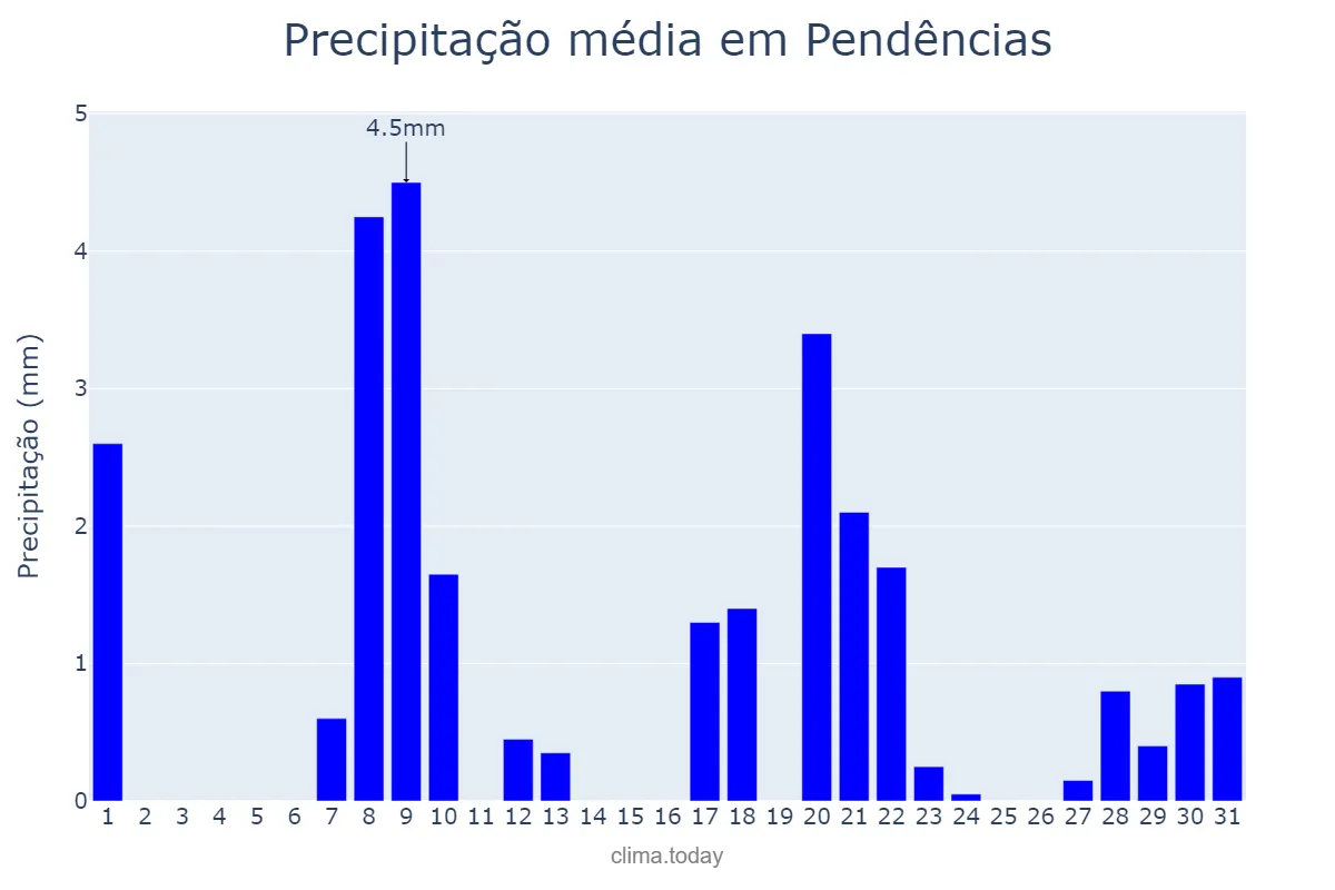 Precipitação em janeiro em Pendências, RN, BR