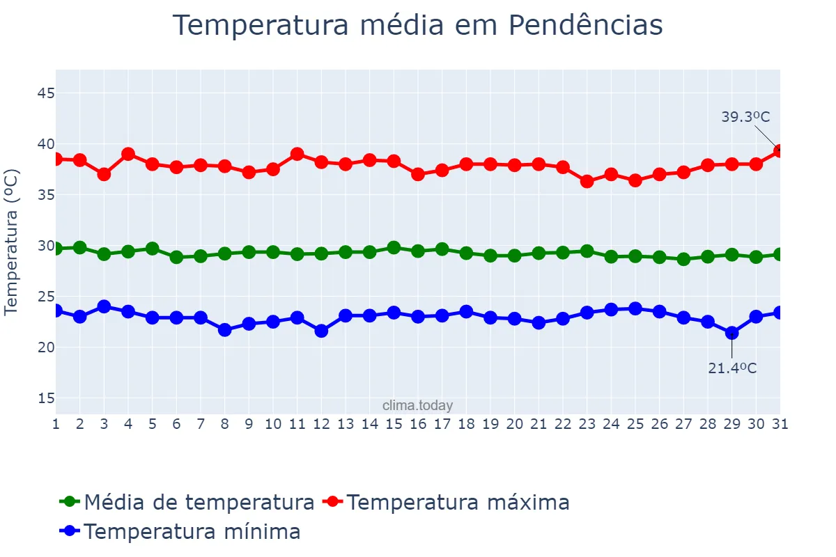 Temperatura em dezembro em Pendências, RN, BR