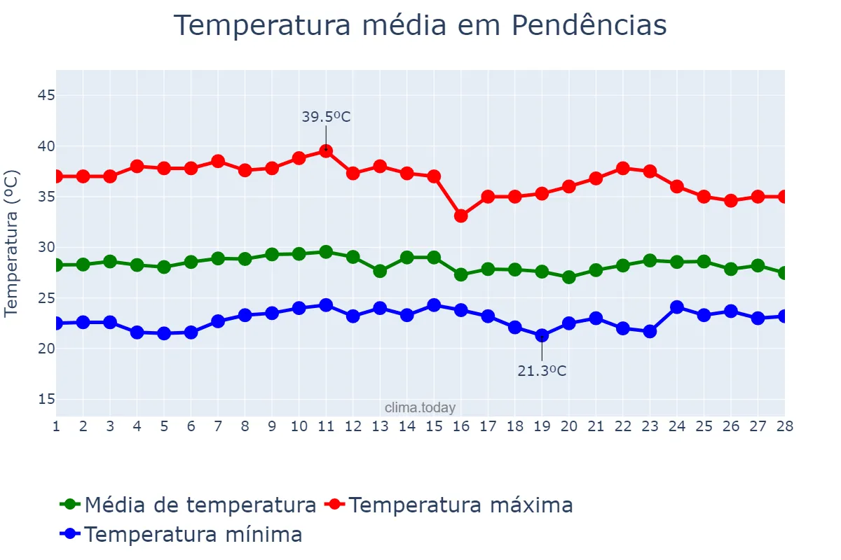 Temperatura em fevereiro em Pendências, RN, BR