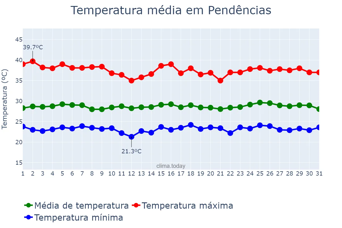 Temperatura em janeiro em Pendências, RN, BR