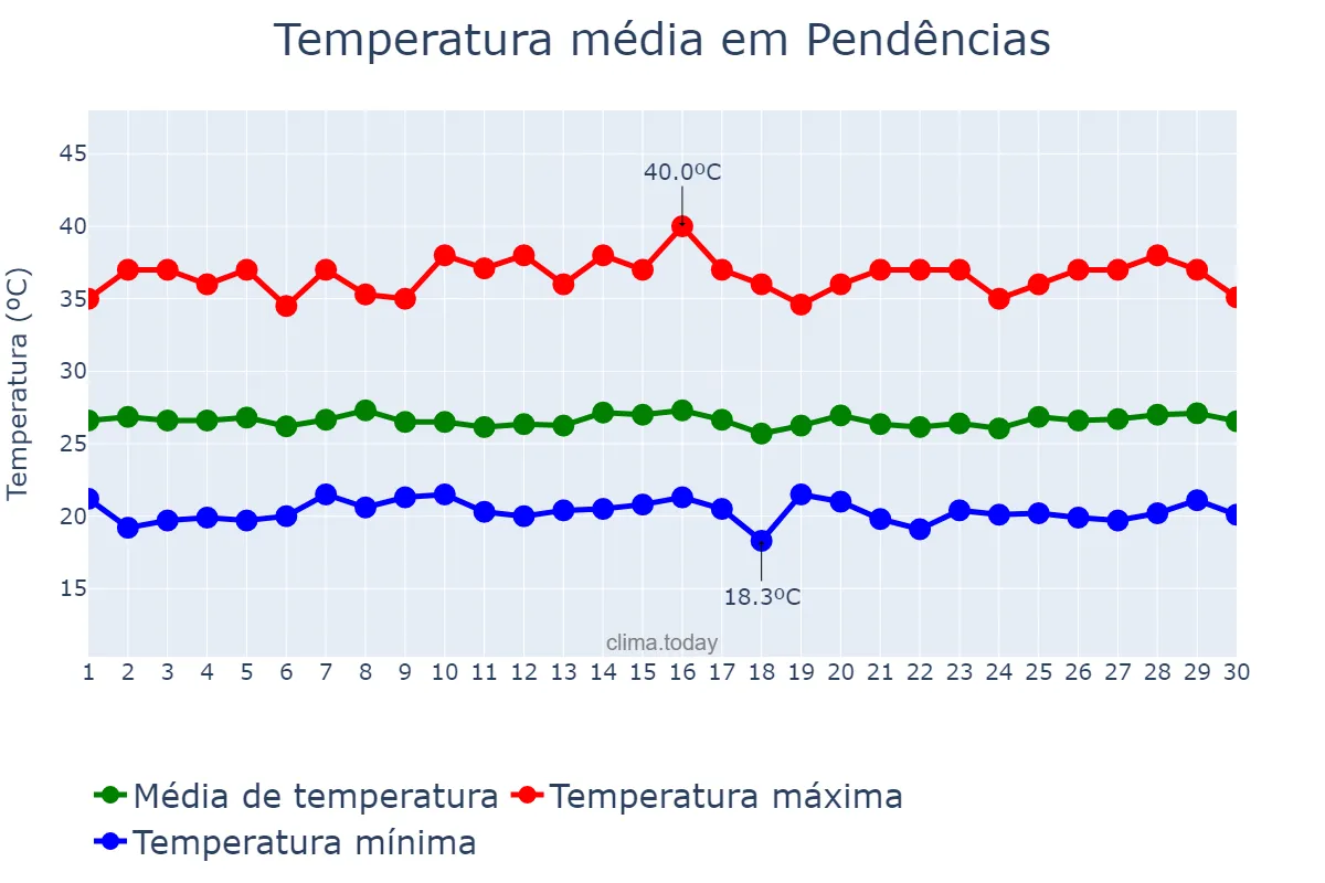 Temperatura em junho em Pendências, RN, BR