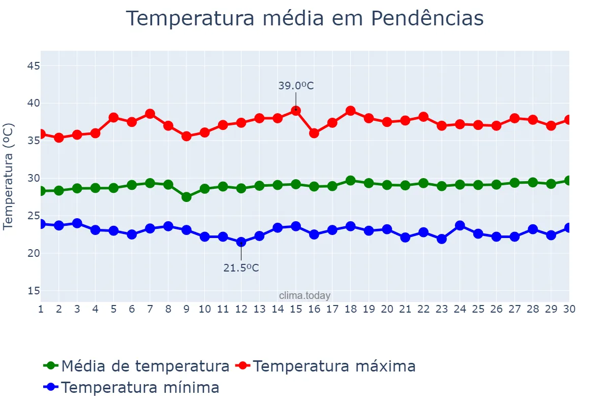 Temperatura em novembro em Pendências, RN, BR