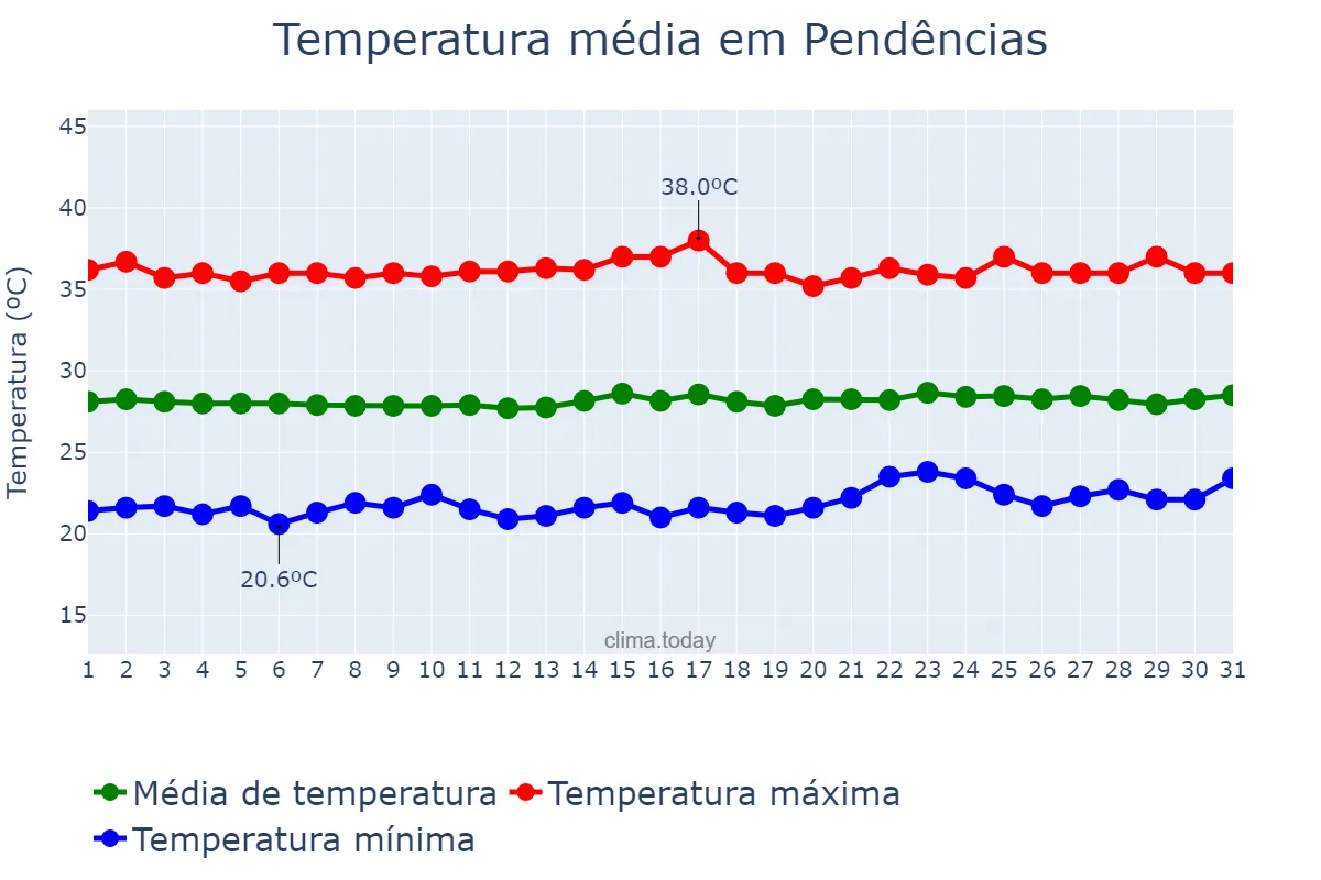 Temperatura em outubro em Pendências, RN, BR