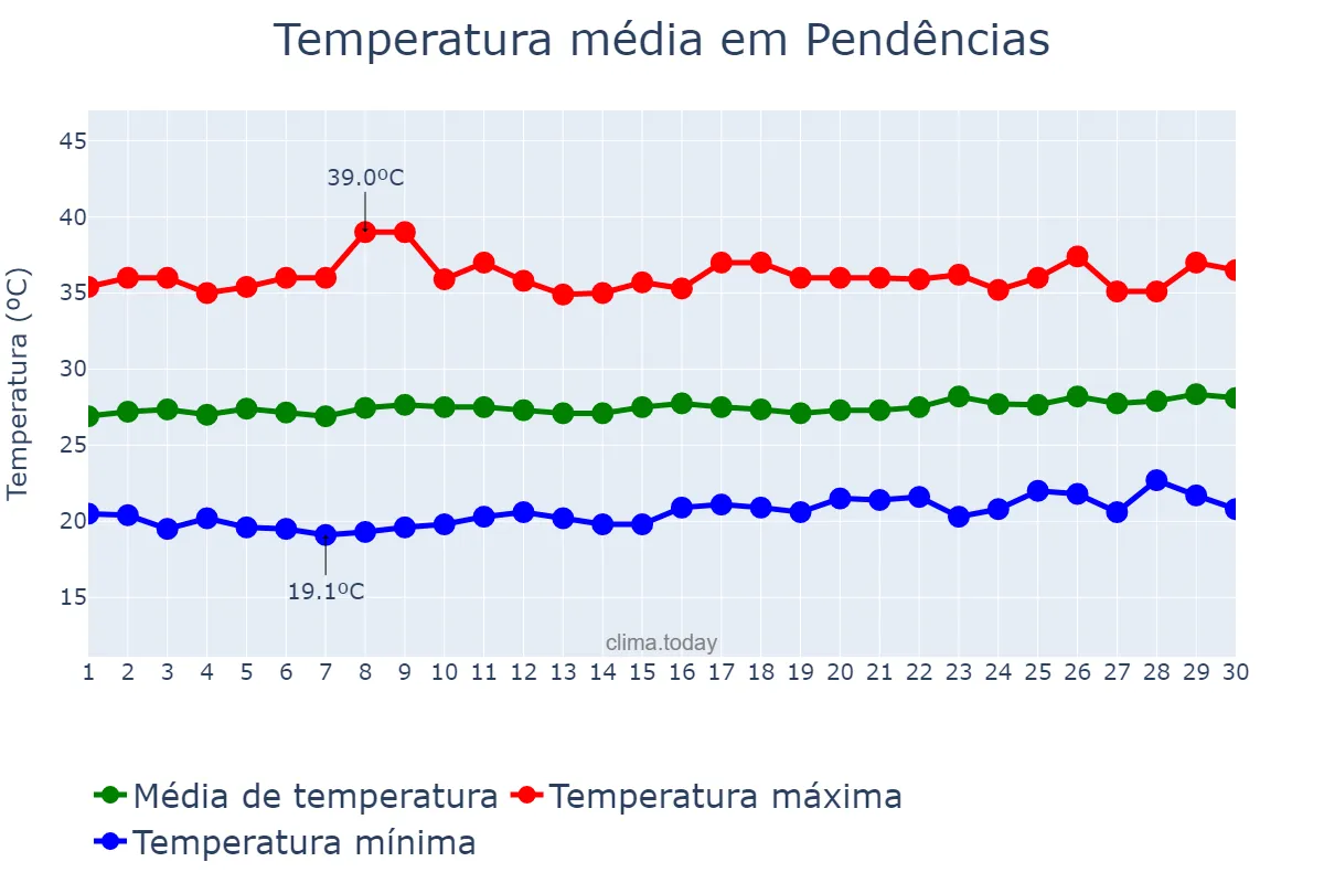 Temperatura em setembro em Pendências, RN, BR