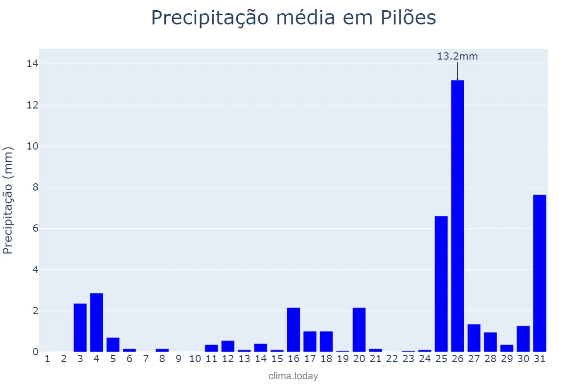 Precipitação em dezembro em Pilões, RN, BR