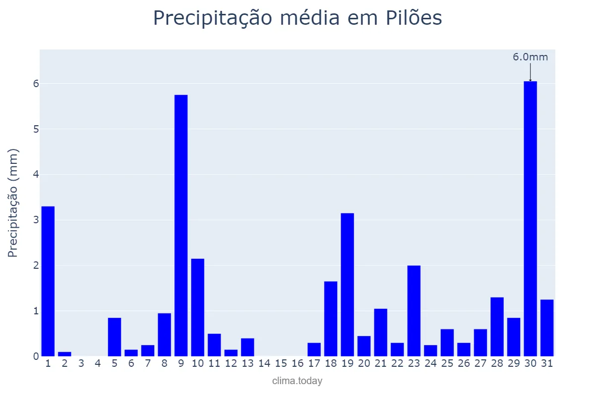 Precipitação em janeiro em Pilões, RN, BR