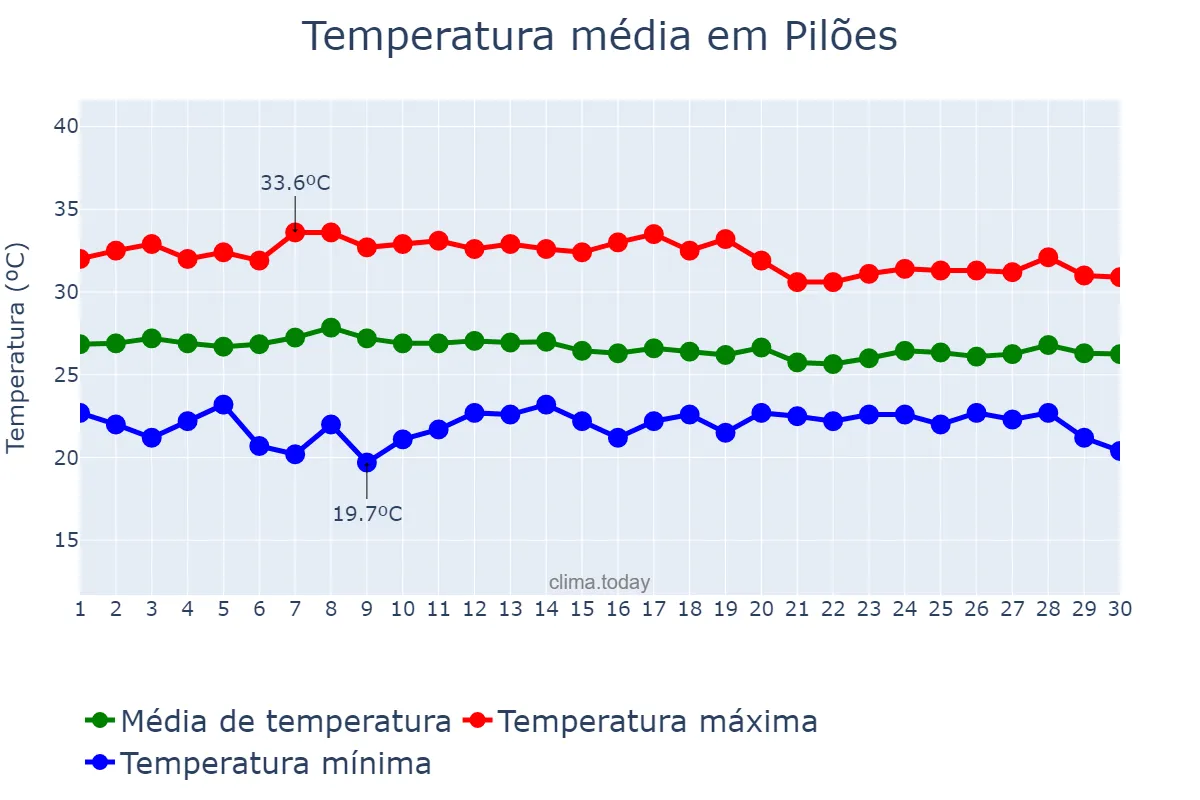 Temperatura em abril em Pilões, RN, BR