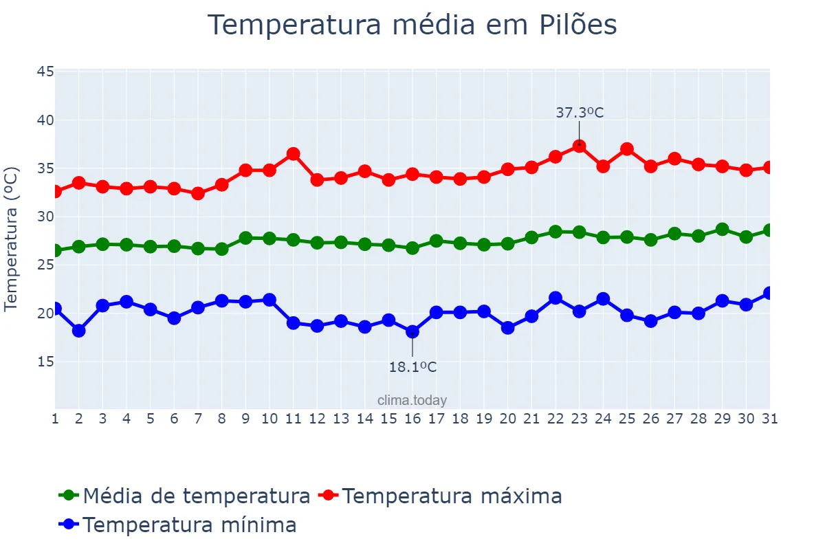 Temperatura em agosto em Pilões, RN, BR