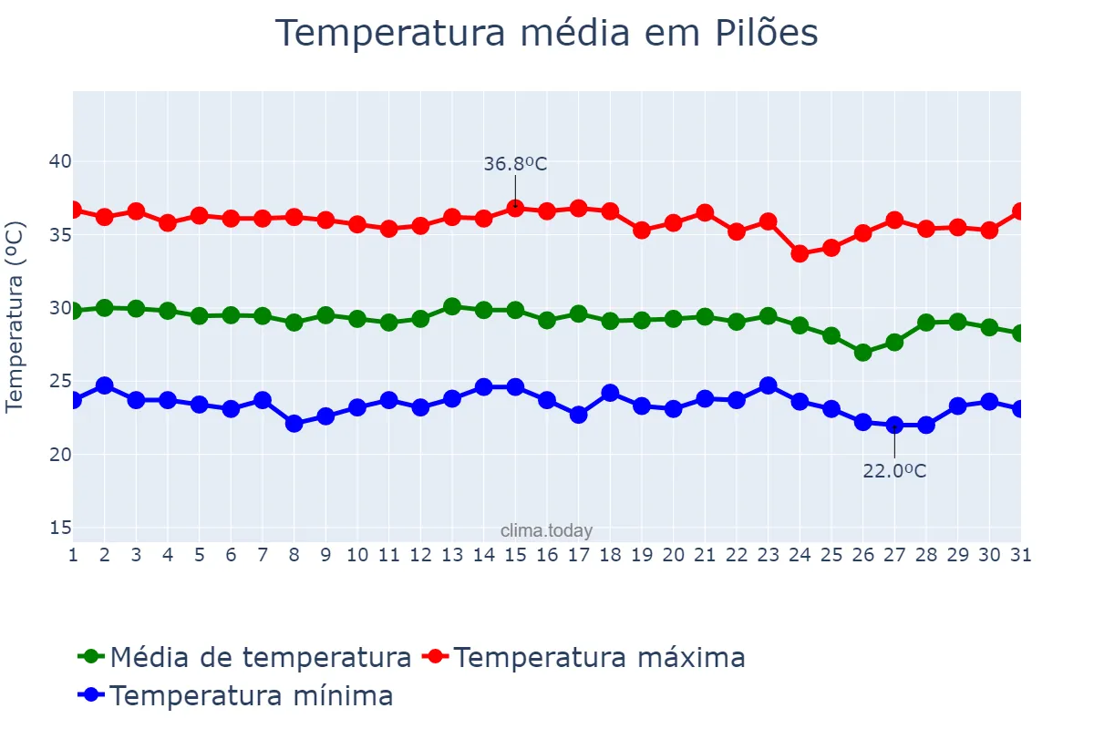 Temperatura em dezembro em Pilões, RN, BR