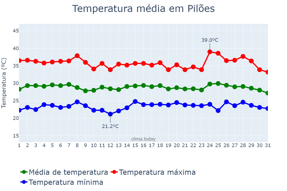 Temperatura em janeiro em Pilões, RN, BR