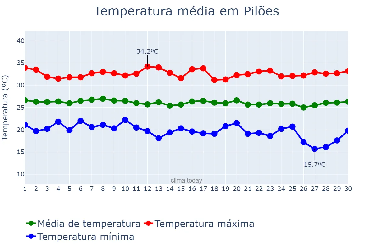 Temperatura em junho em Pilões, RN, BR