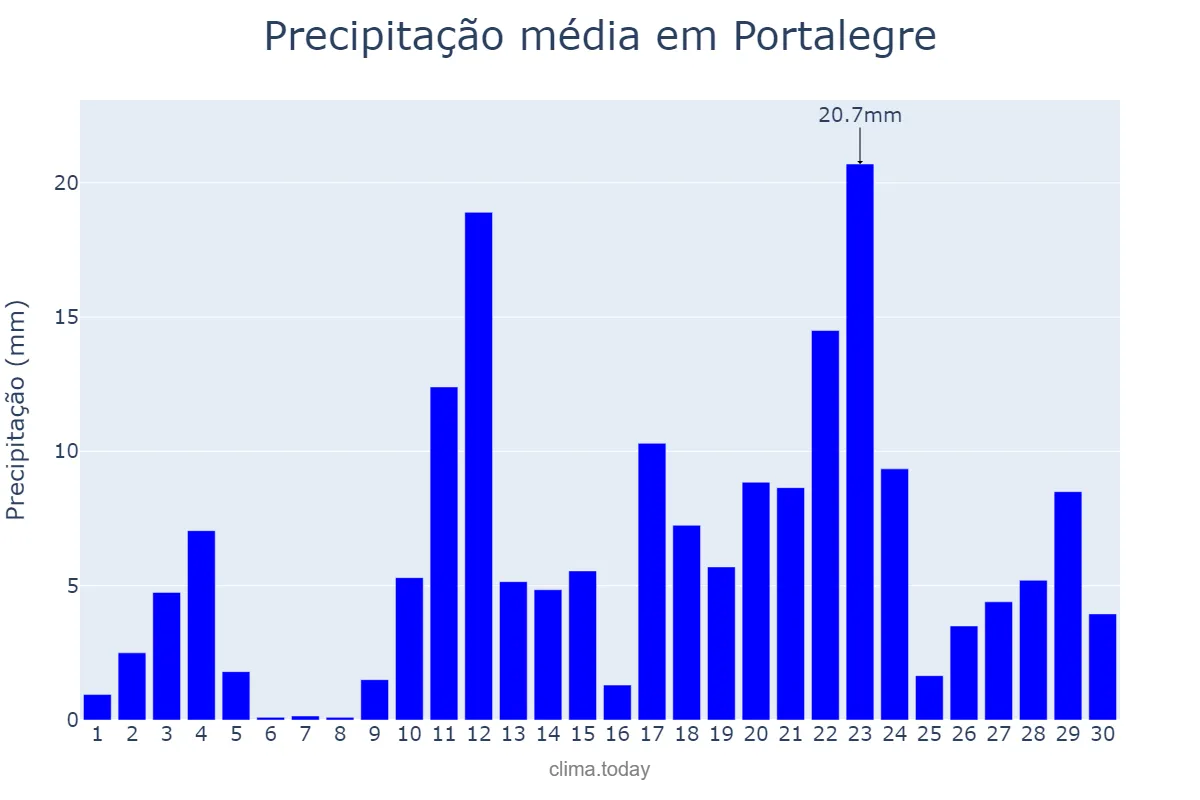 Precipitação em abril em Portalegre, RN, BR