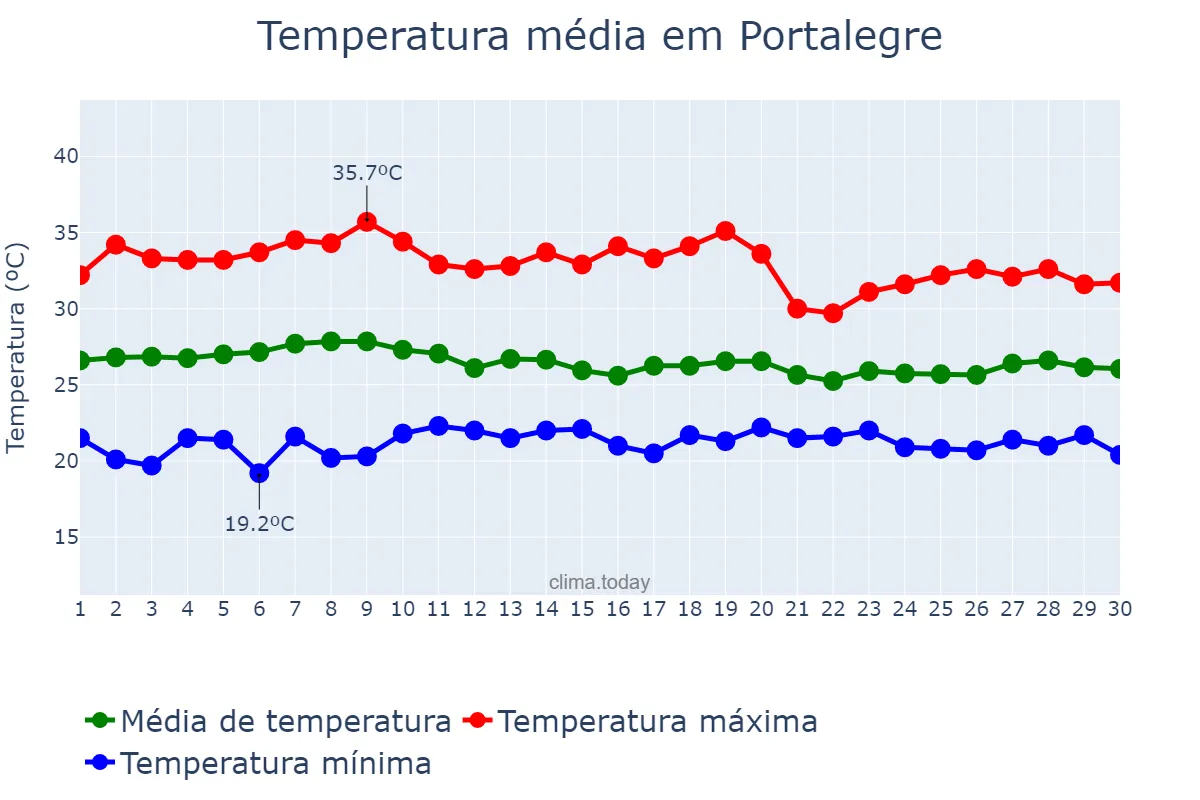 Temperatura em abril em Portalegre, RN, BR
