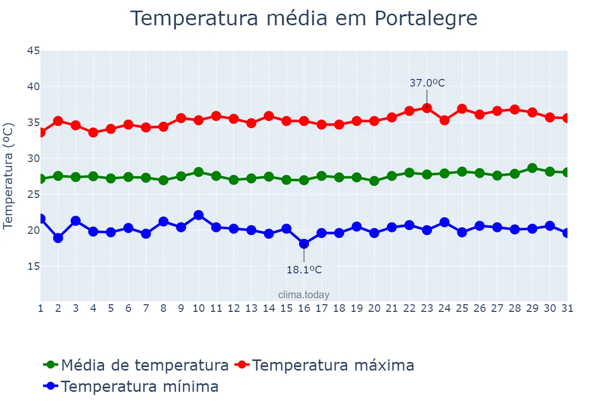 Temperatura em agosto em Portalegre, RN, BR