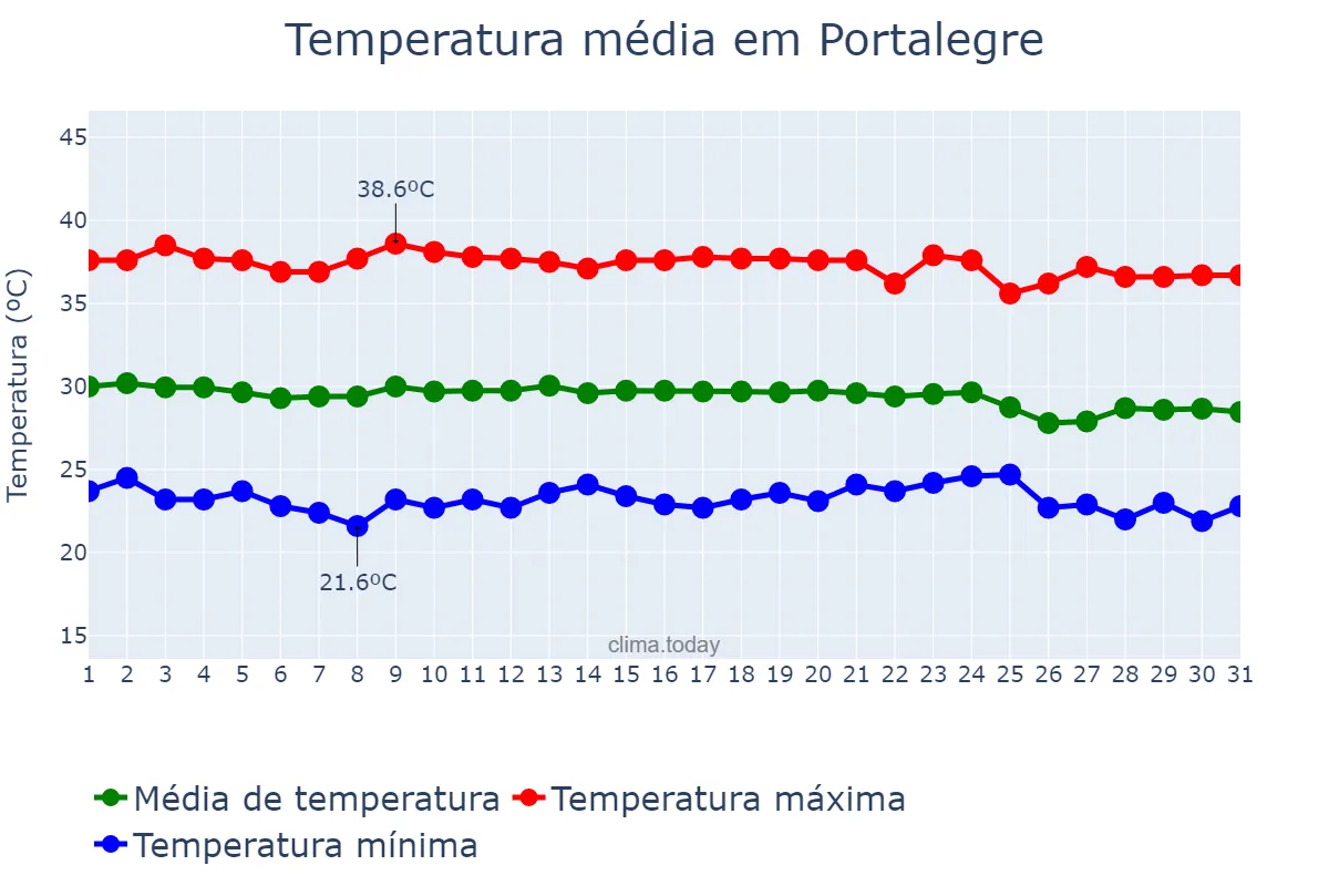 Temperatura em dezembro em Portalegre, RN, BR