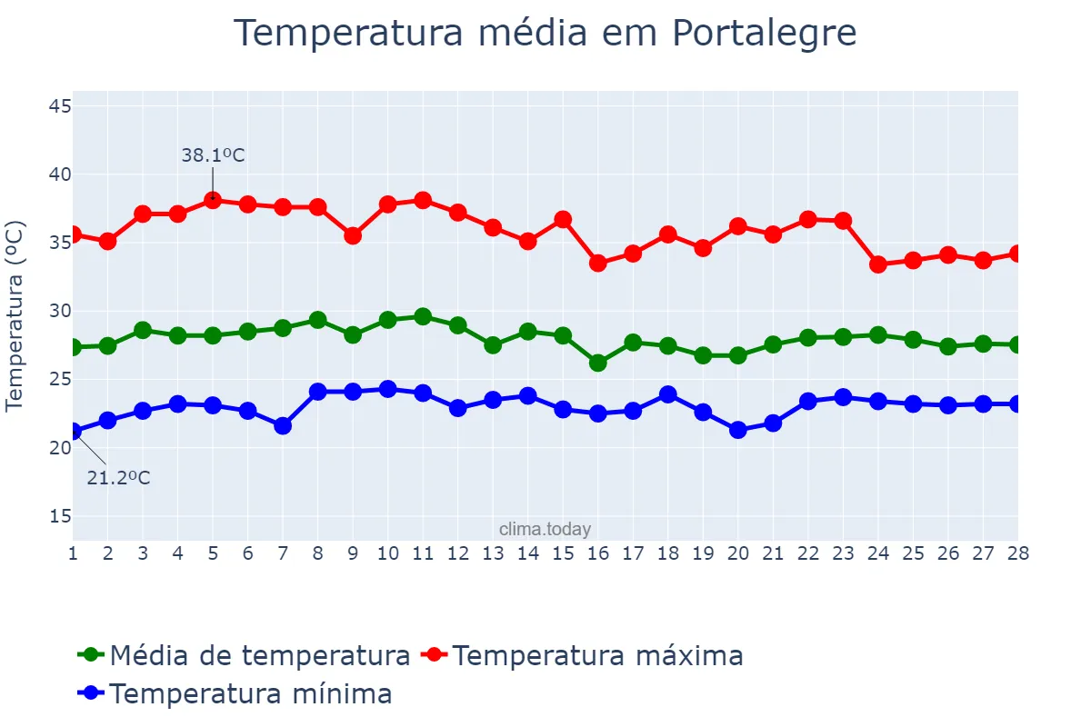 Temperatura em fevereiro em Portalegre, RN, BR