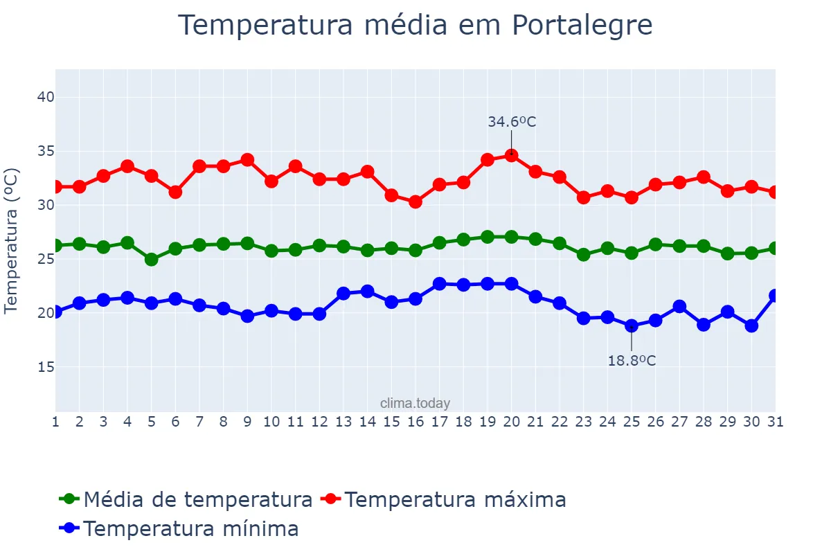 Temperatura em maio em Portalegre, RN, BR