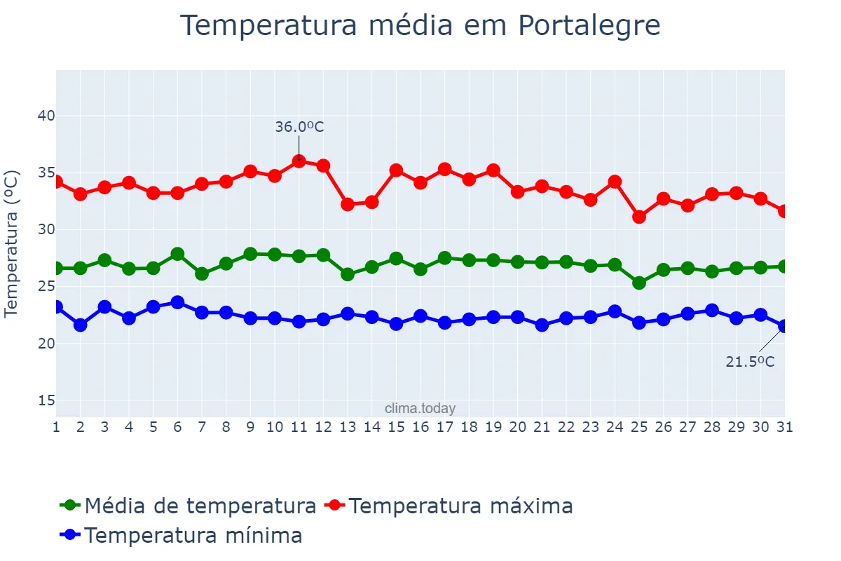 Temperatura em marco em Portalegre, RN, BR