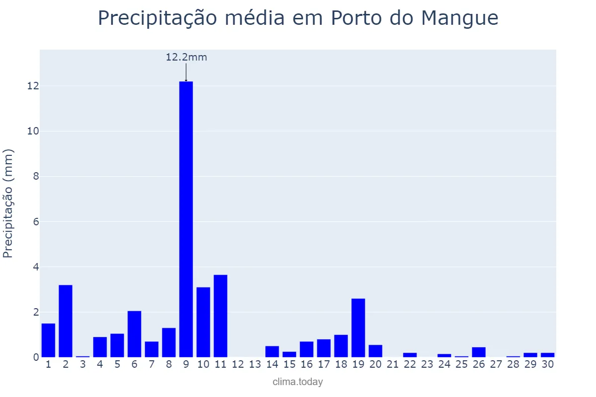 Precipitação em junho em Porto do Mangue, RN, BR