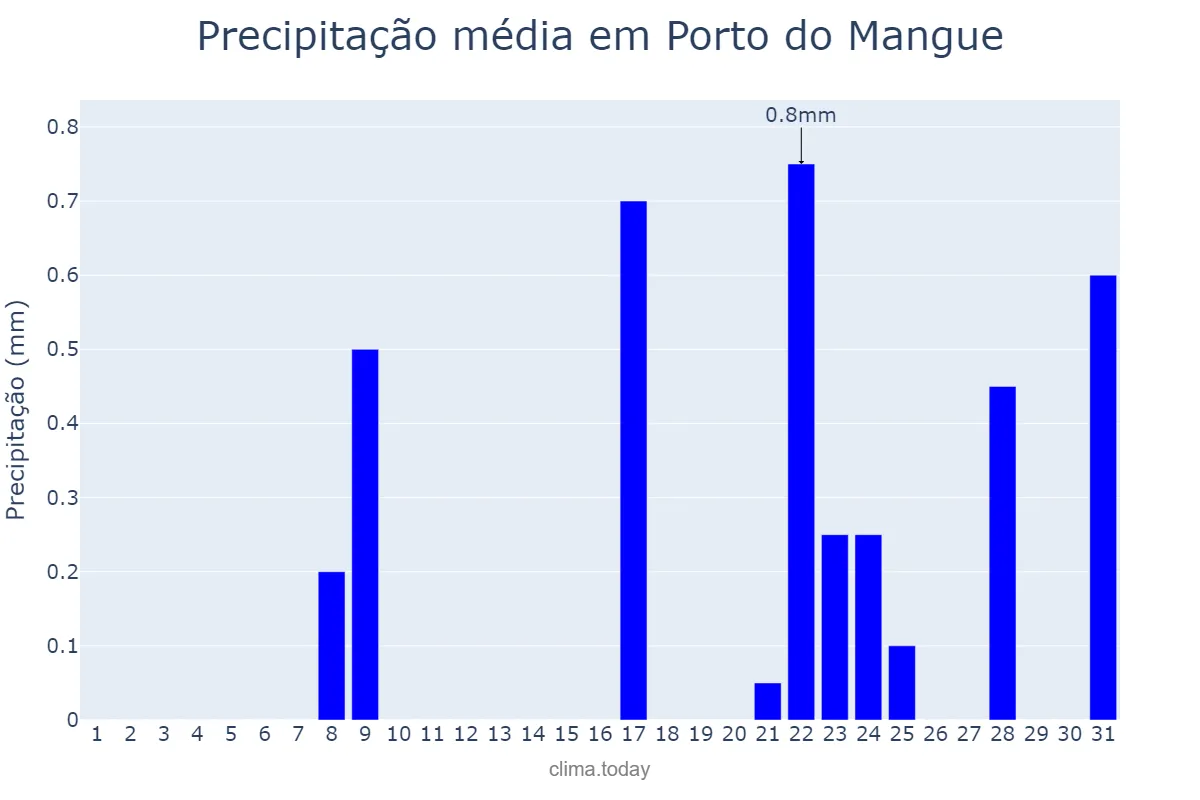Precipitação em outubro em Porto do Mangue, RN, BR